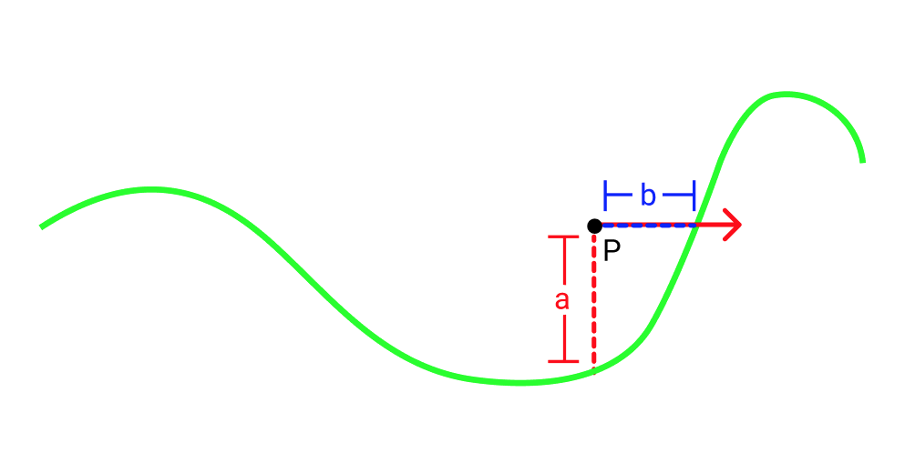 A ray can overshoot the closest surface when using heightfield distance